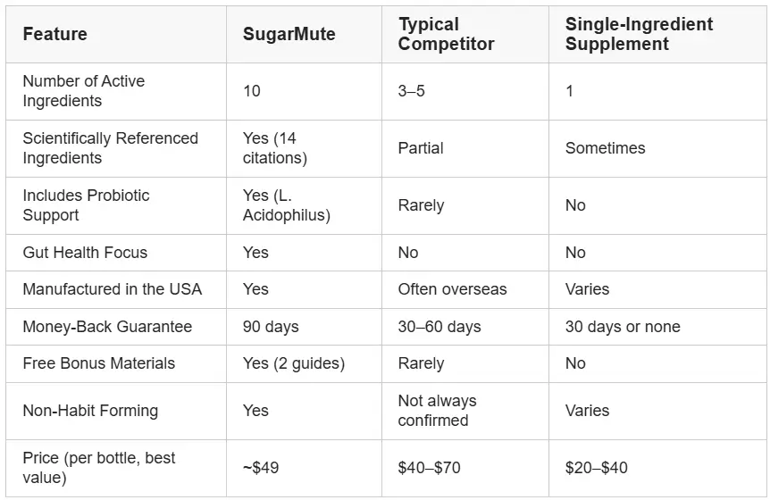 SugarMute vs. Other Blood Sugar Supplements